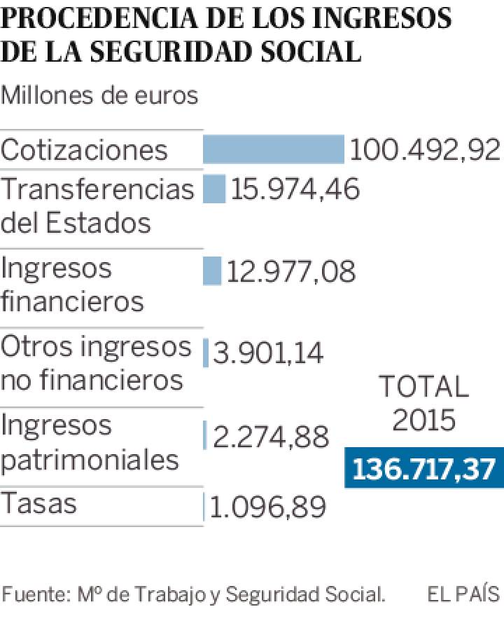 Origen de los ingresos de la Seguridad Social Origen de los ingresos de la Seguridad Social