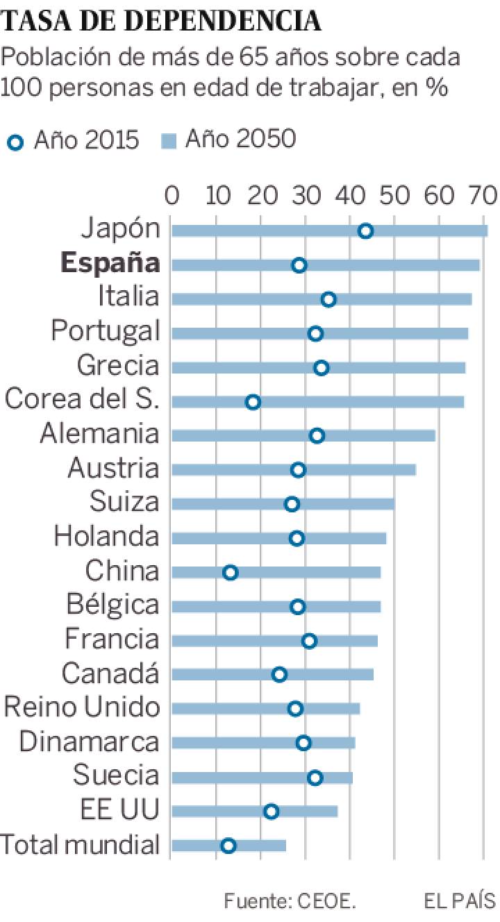 Población mayor de 65 años en 18 países Población mayor de 65 años en 18 países