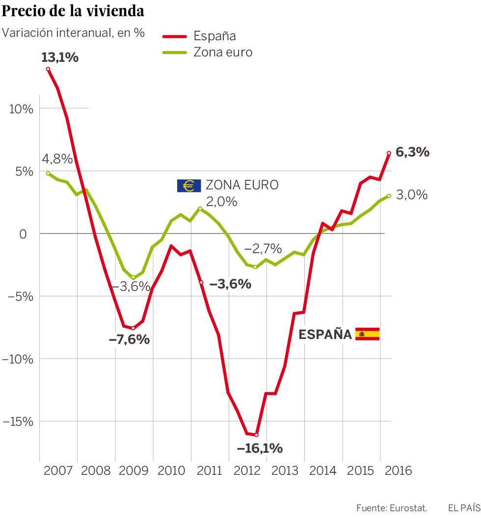 La vivienda sube un 3% en la zona euro, el mayor aumento desde 2008