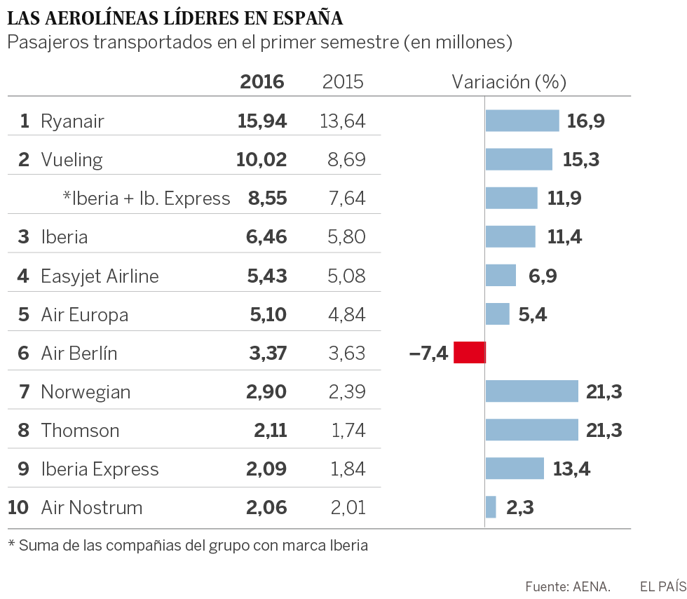 El tráfico en los aeropuertos crece un 11,7% hasta junio