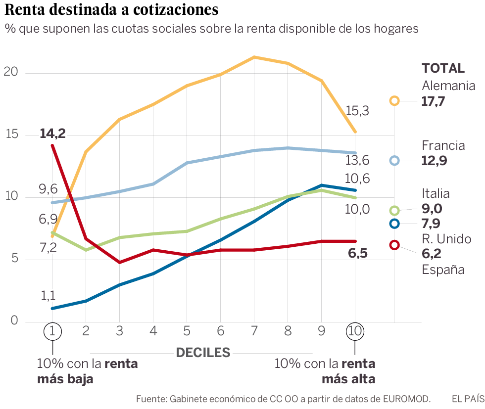 España paga las cotizaciones menos progresivas entre los grandes de Europa