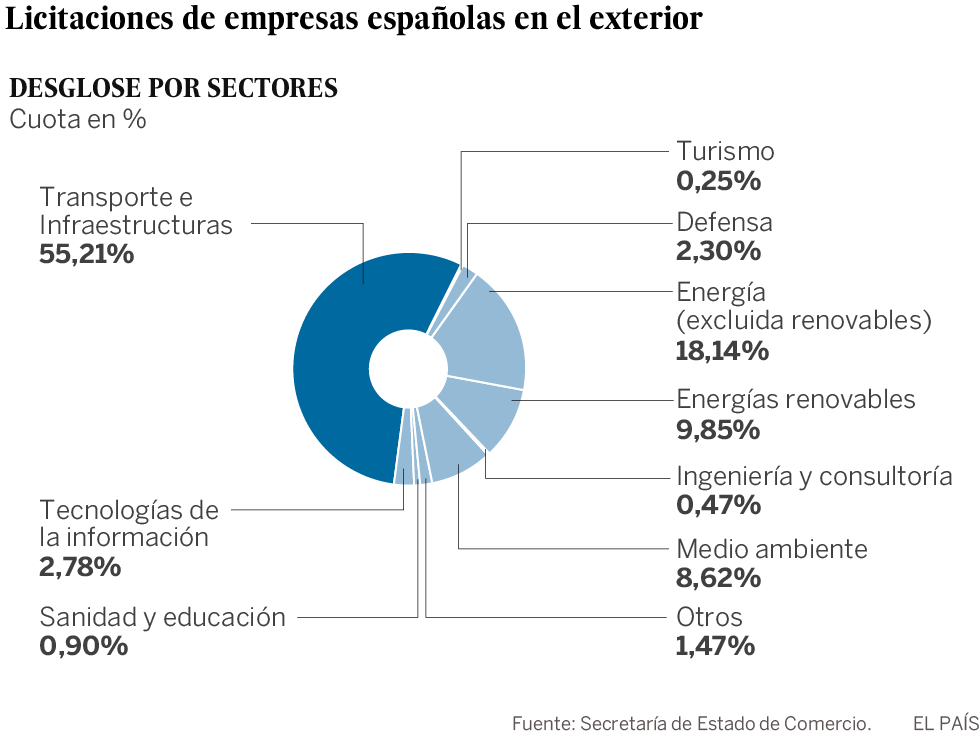Las compañías españolas ganan concursos fuera por 55.000 millones Las compañías españolas ganan concursos fuera por 55.000 millones