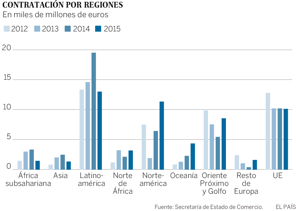 Las compañías españolas ganan concursos fuera por 55.000 millones Las compañías españolas ganan concursos fuera por 55.000 millones