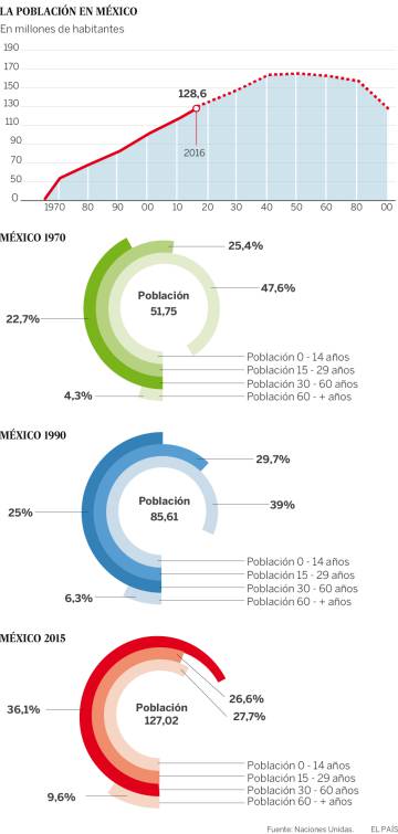 La batalla de México contra el envejecimiento de su población