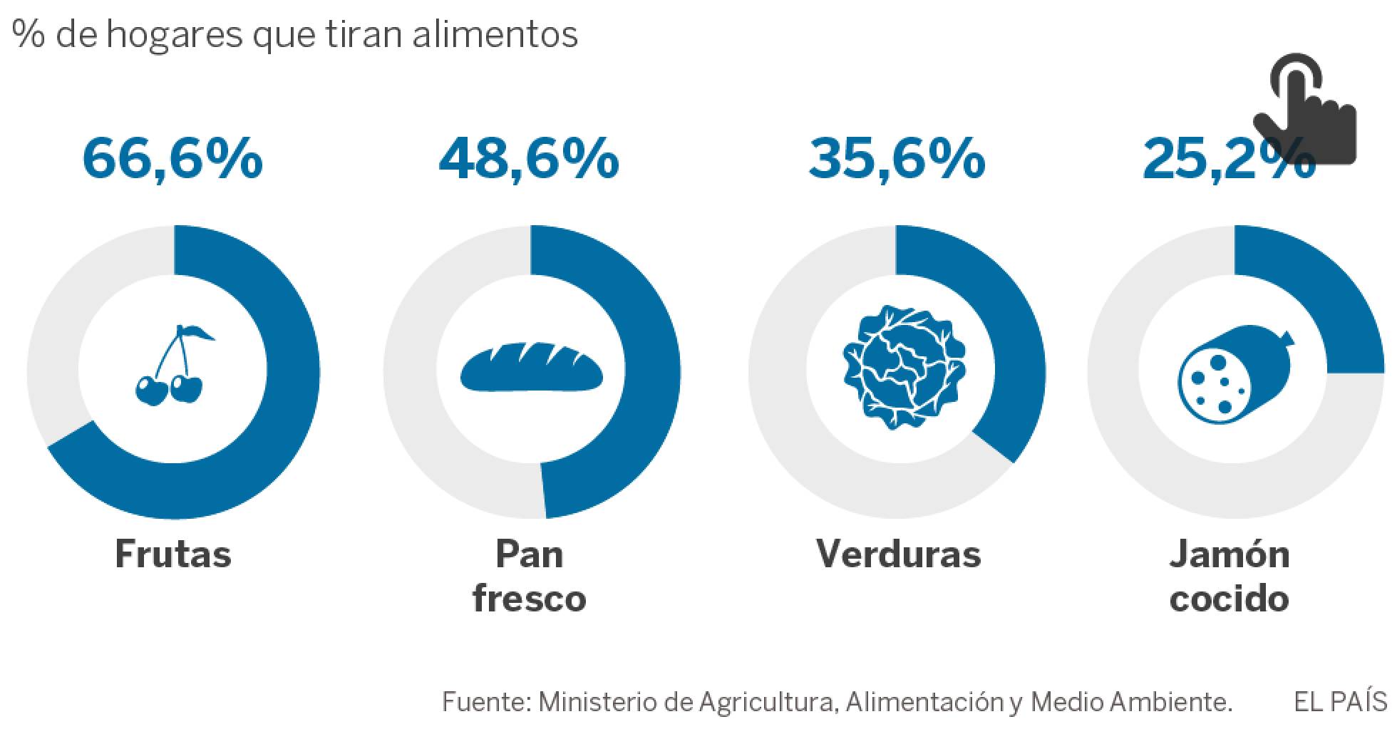 ¿Qué alimentos tiramos al cubo de basura con más frecuencia? ¿Qué alimentos tiramos al cubo de basura con más frecuencia?