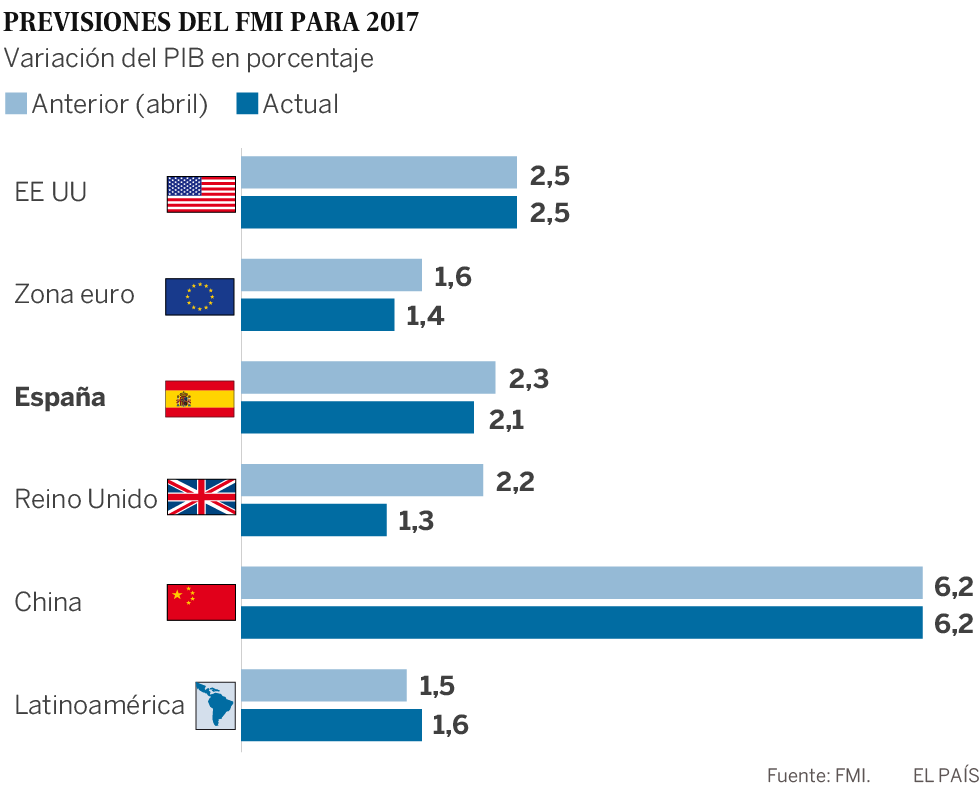 El FMI rebaja la previsión de crecimiento de España y alerta sobre el ‘Brexit’