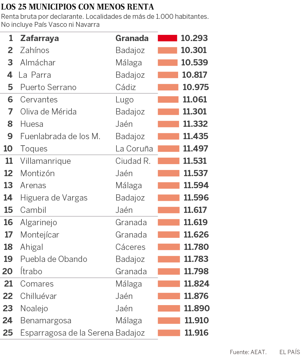 Madrid y Barcelona dominan la lista de municipios con mayor renta