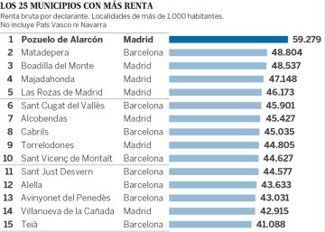 Madrid y Barcelona dominan la lista de municipios con mayor renta Madrid y Barcelona dominan la lista de municipios con mayor renta