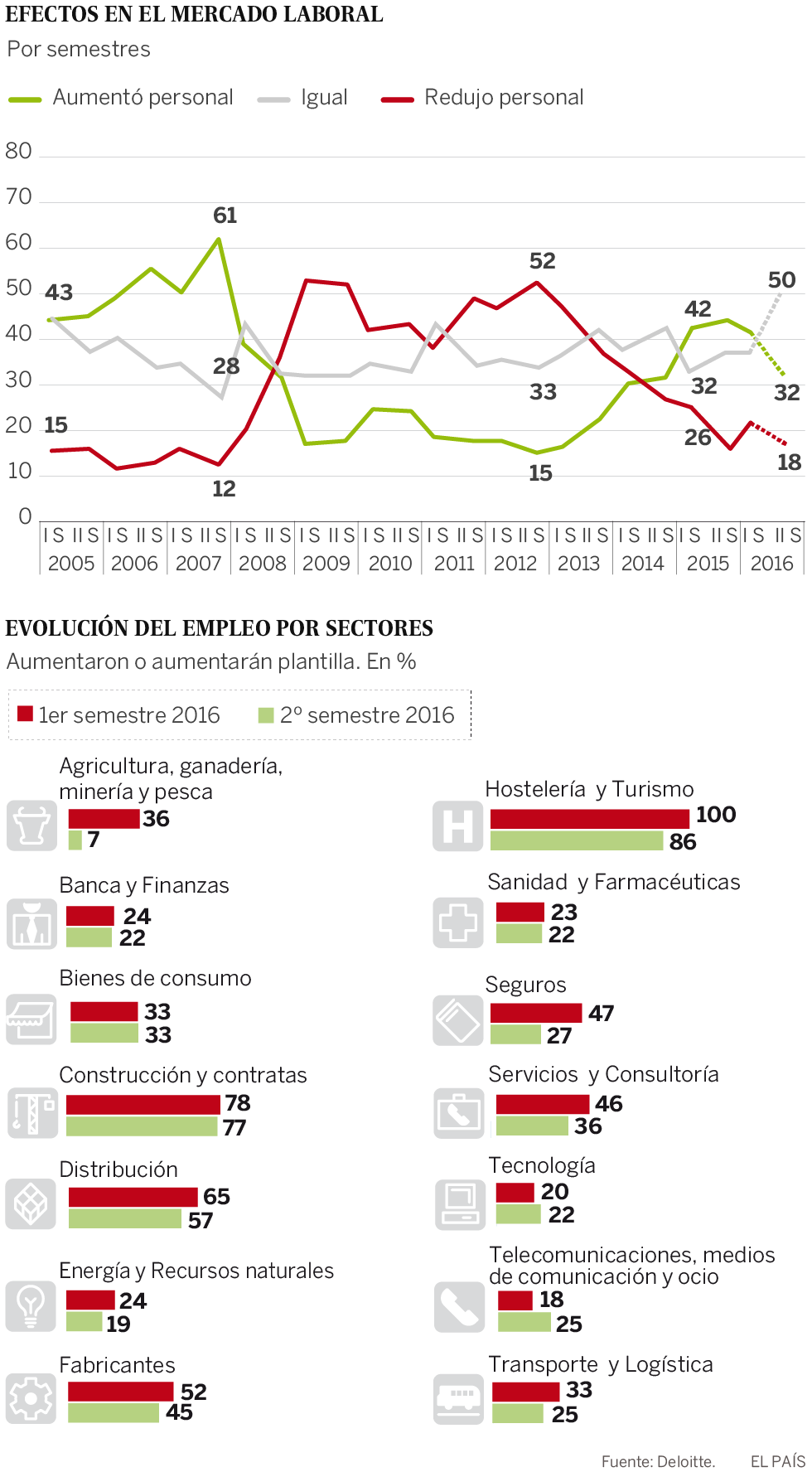 El empleo resiste de forma precaria
