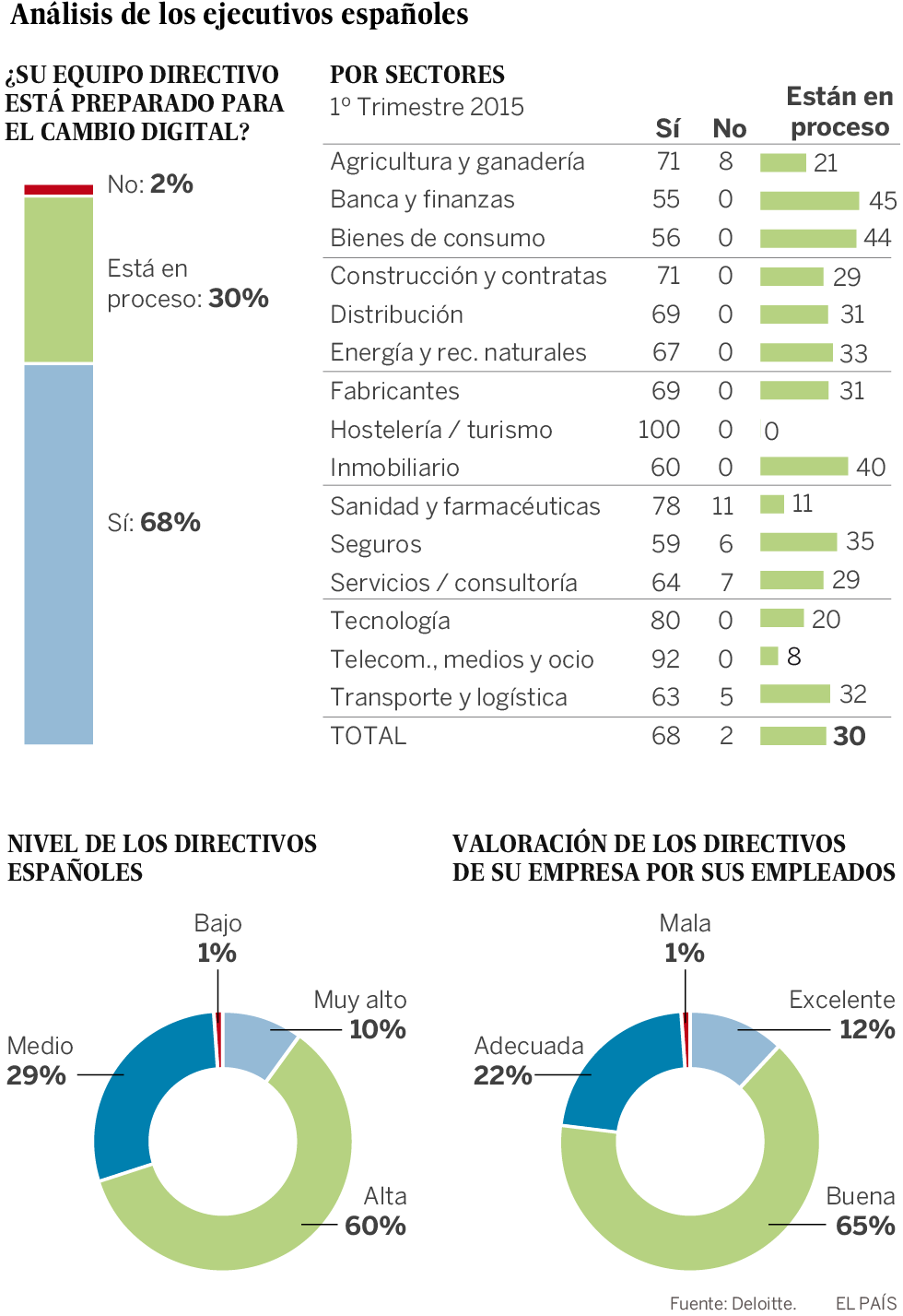 Mejores directivos frente al cambio