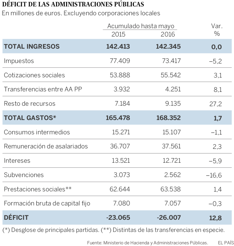 El déficit de las Administraciones públicas sube hasta mayo un 13%