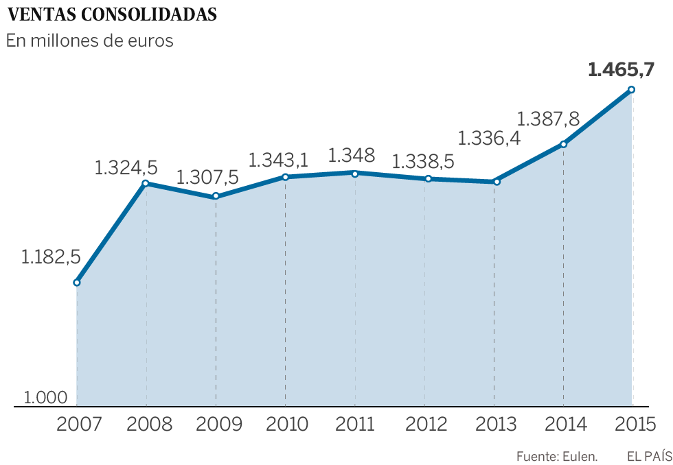Eulen saca la chequera para crecer