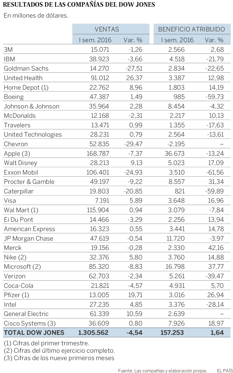 Subida récord de ganancias en Wall Street
