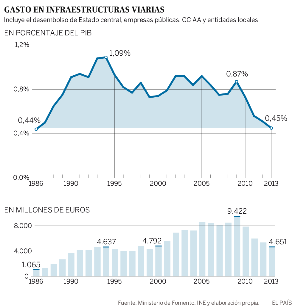 El gasto en carreteras cae a niveles de los años ochenta
