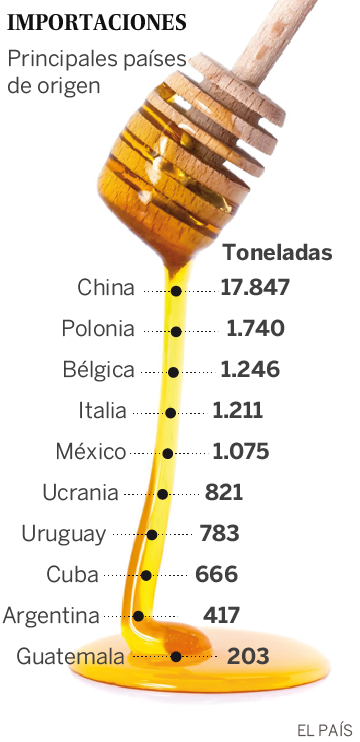 La amarga invasión de la miel china