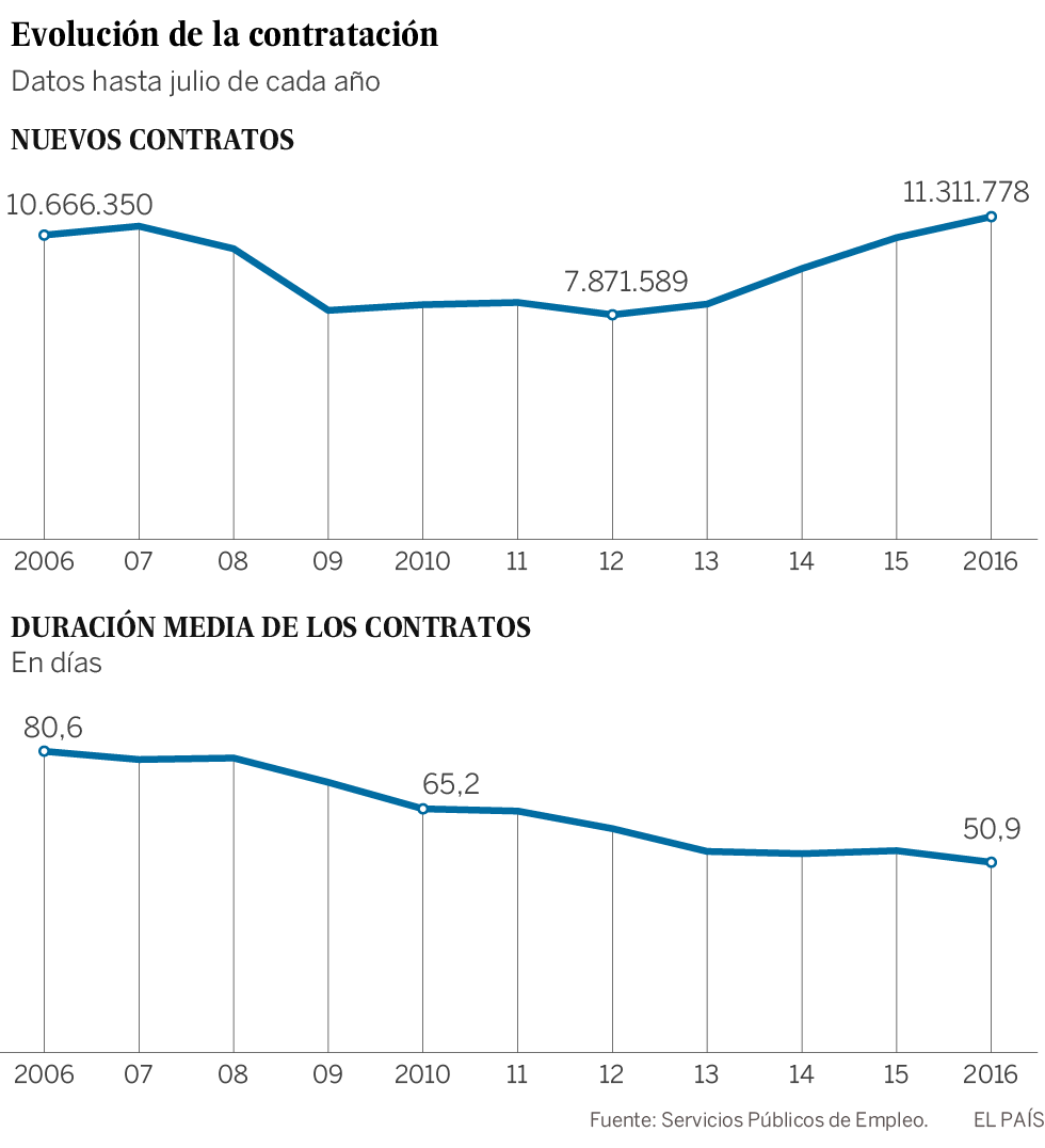 La firma de contratos marca máximos pero cada vez son más breves