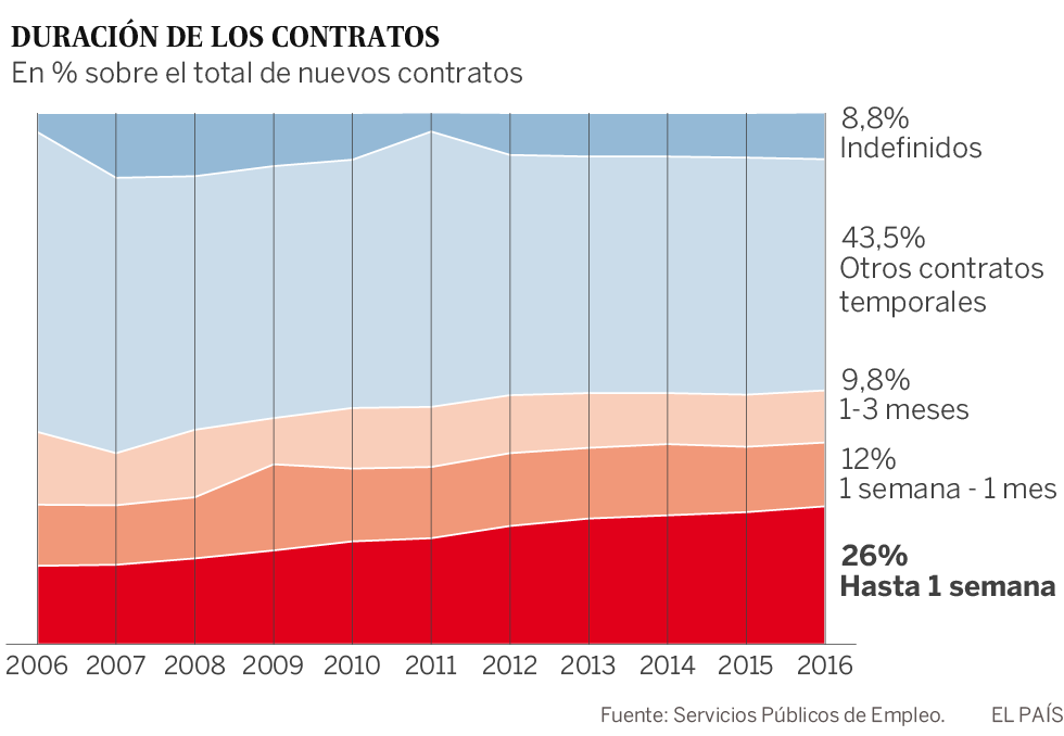 La firma de contratos marca máximos pero cada vez son más breves