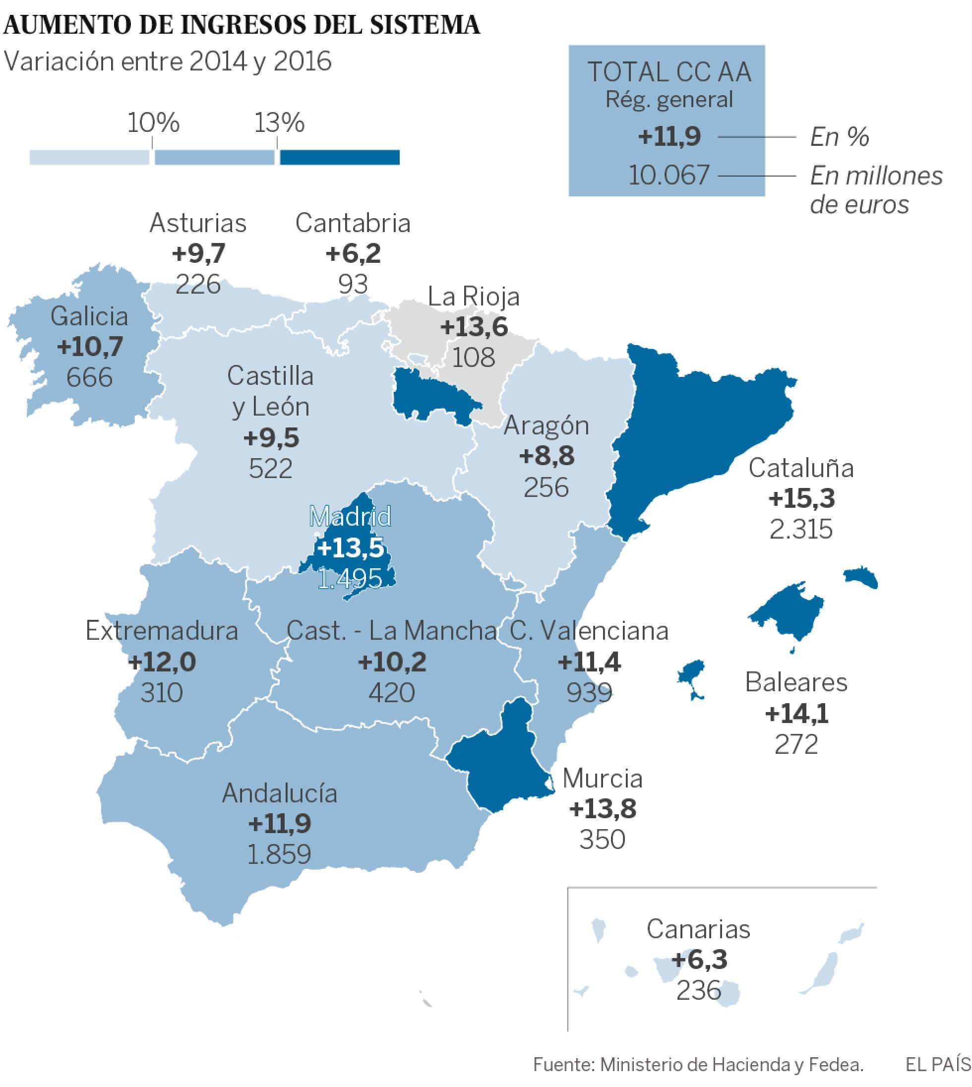 Cataluña, la más beneficiada de la mejora de los ingresos tributarios Cataluña, la más beneficiada de la mejora de los ingresos tributarios