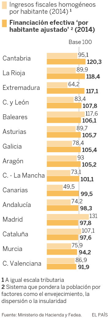 Cataluña, la más beneficiada de la mejora de los ingresos tributarios