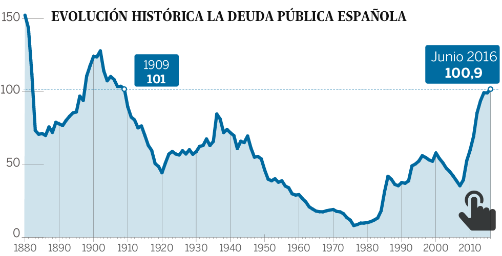 La deuda pública española crece y marca el nivel más alto desde 1909