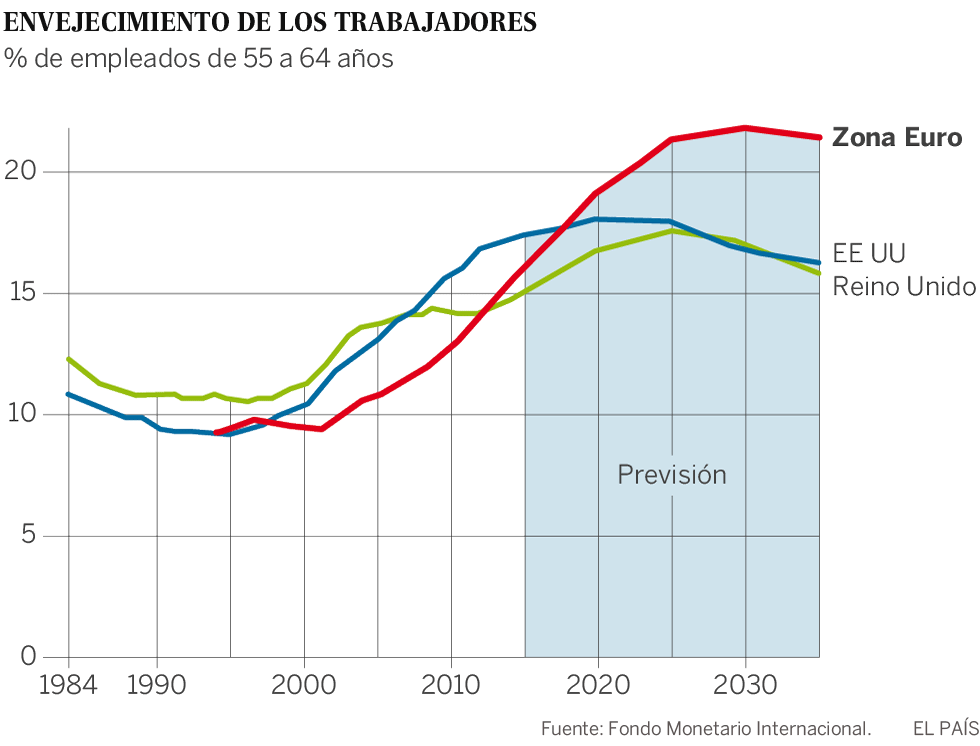El envejecimiento de los trabajadores amenaza la productividad de la zona euro