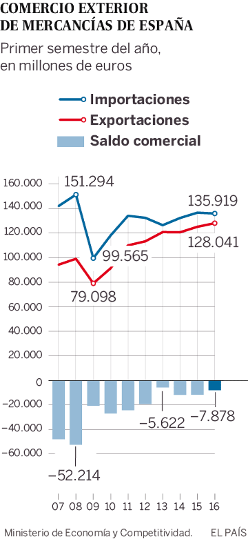Exportaciones, importaciones y saldo comercial de España