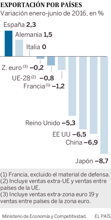 Variación de las exportaciones por países