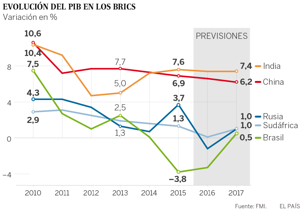 Crise questiona a posição dos BRICS como potências emergentes
