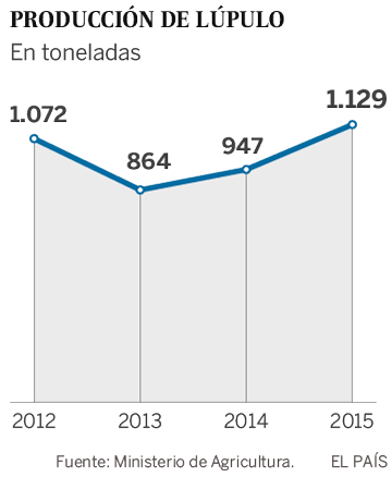 Producción de lúpulo en España