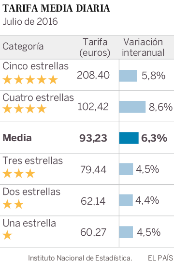 Variación de las tarifas hoteleras en España