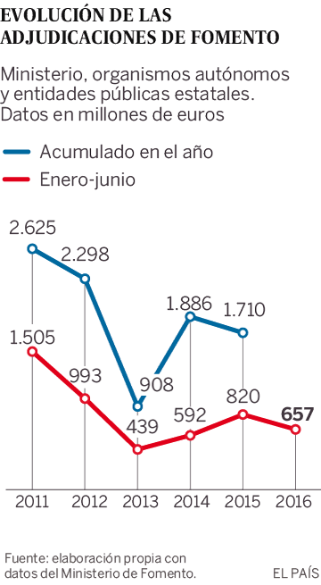 Evolución de las adjudicaciones del Ministerio de Fomento (2011-2016)