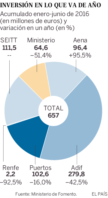 Inversión del ministerio de Fomento en el primer semestre de 2016