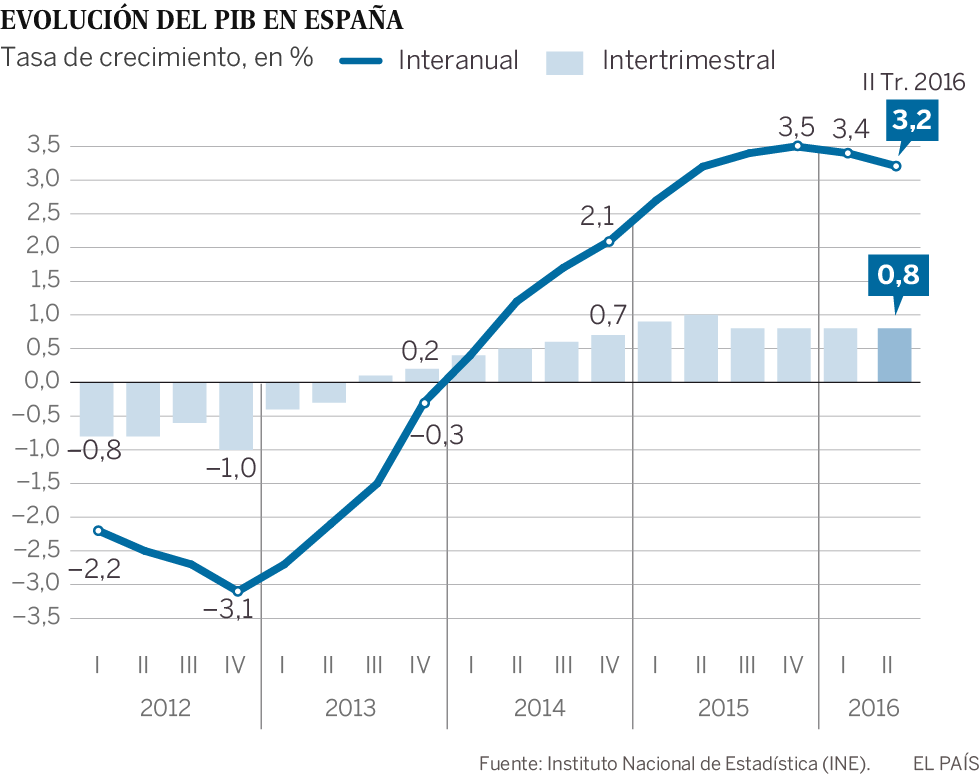 Evolución del PIB de España