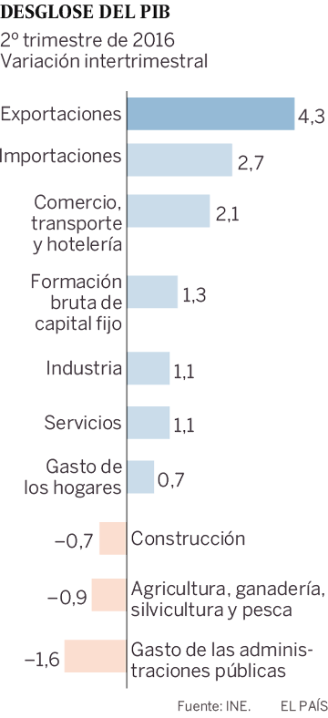 Aportación de los sectores al PIB del 2º semestre de 2016