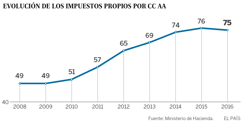 Las comunidades elevan de 49 a 76 sus impuestos propios con la crisis