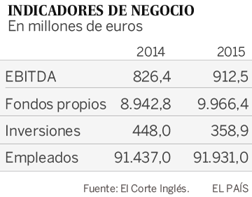 El Corte Inglés eleva sus ventas y gana 158 millones de euros, un 34% más