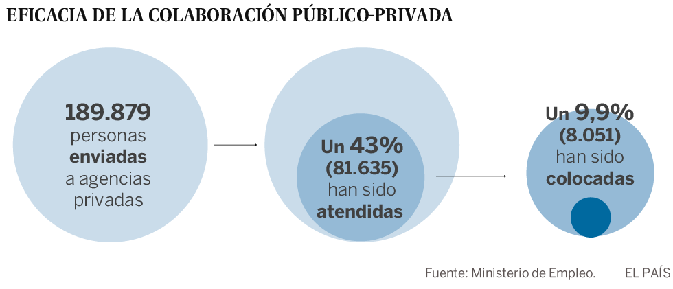 La colocación público-privada de parados, más eficiente que las oficinas de empleo