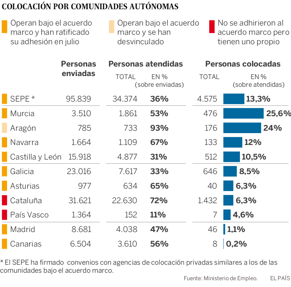 La colocación público-privada de parados, más eficiente que las oficinas de empleo