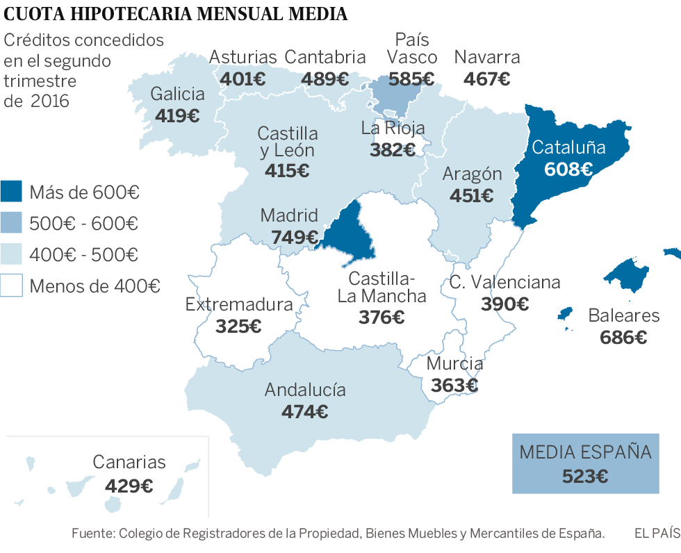 La contratación de hipotecas a tipo fijo se dispara hasta cotas récord
