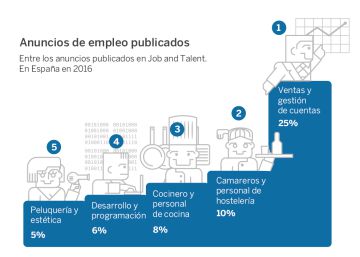 Comercial, el puesto de trabajo más ofrecido en Internet Comercial, el puesto de trabajo más ofrecido en Internet