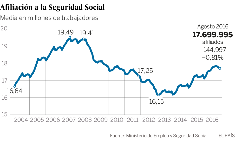 El paro sube en agosto tras destruirse 144.997 empleos