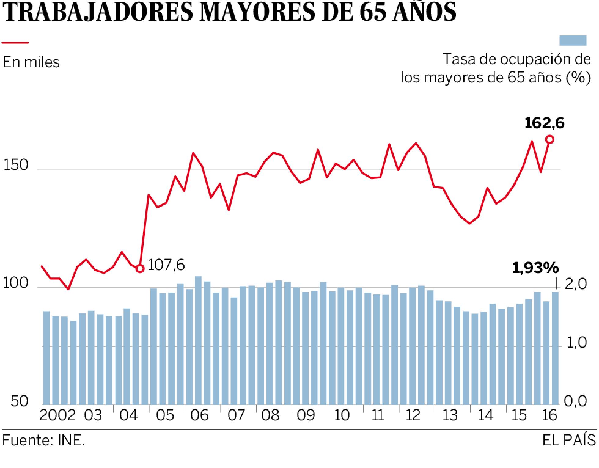 El número de mayores de 65 años que trabaja marca su máximo histórico El número de mayores de 65 años que trabaja marca su máximo histórico