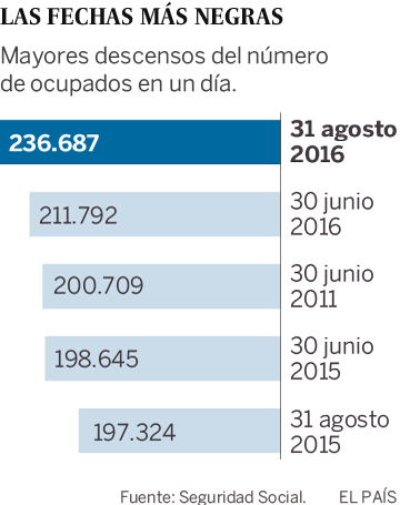 Fechas con los mayores descensos del número de ocupados en un día.