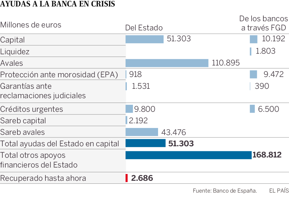 Ayudas a la banca en crisis