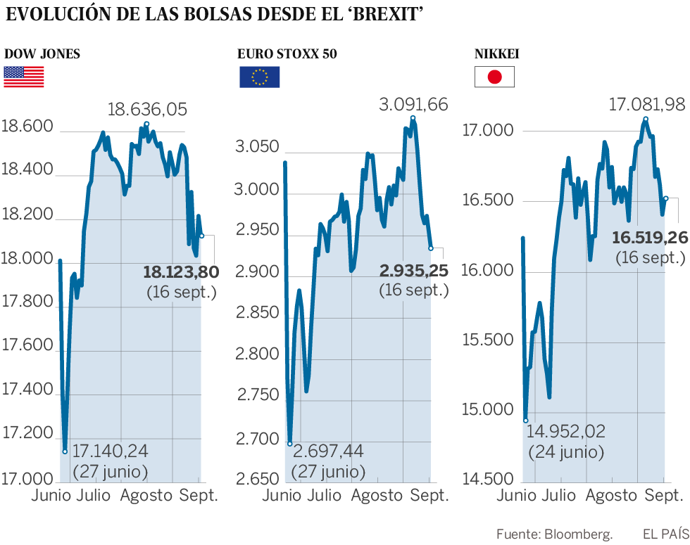 Las Bolsas superan el ‘Brexit’ pero crece su dependencia de los bancos centrales