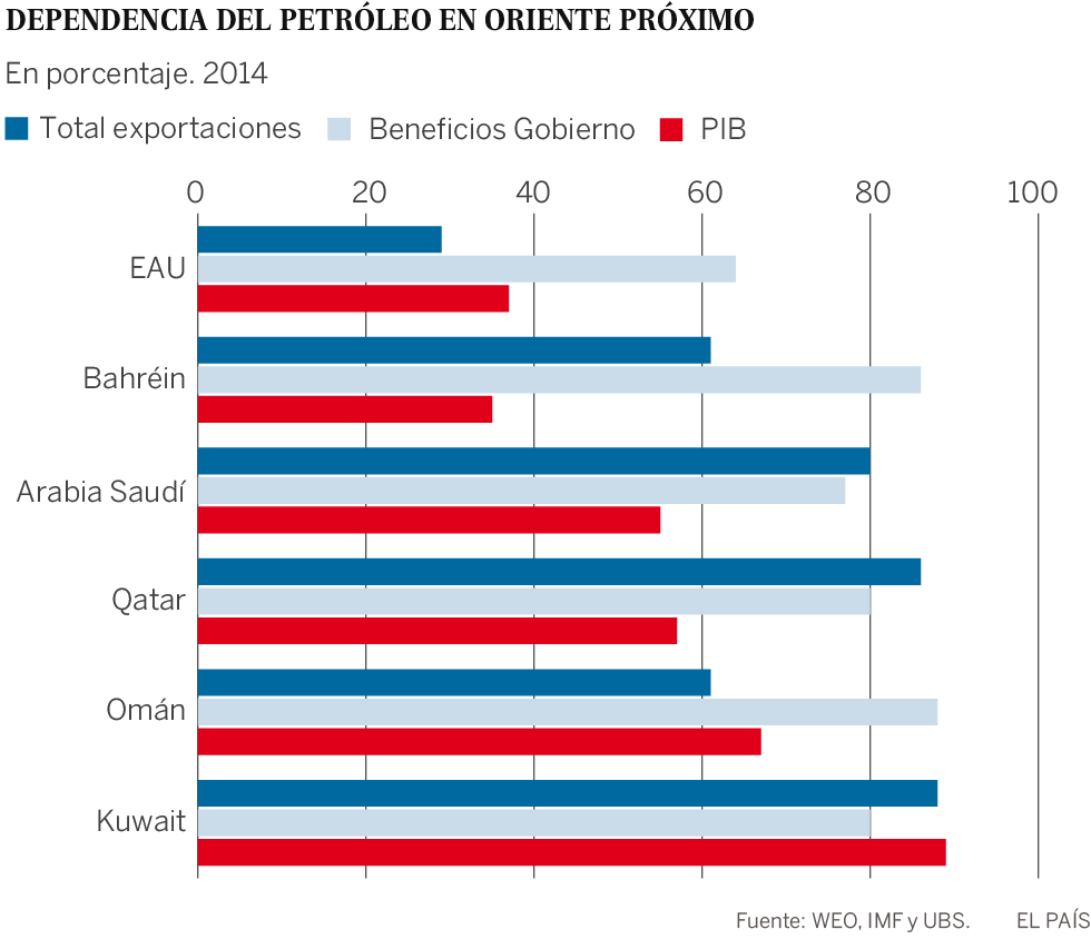 Oriente Próximo afronta el reto de desvincular su economía del crudo