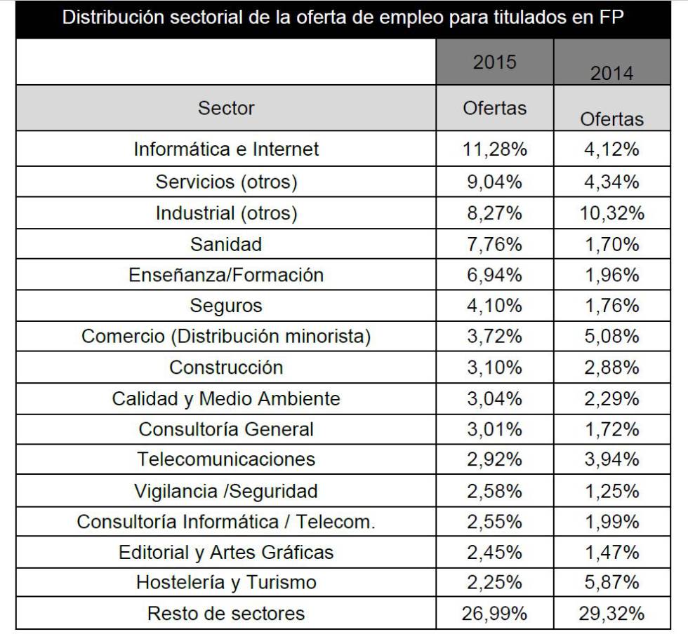 ¿Estudias FP? Estos son los ciclos con más salidas laborales en España