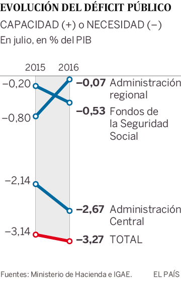 Evolución del déficit de las administraciones públicas