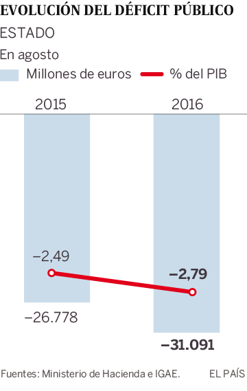 Evolución del déficit del Estado