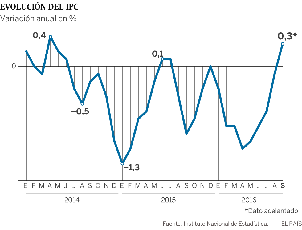 Los precios suben por primera vez en 14 meses